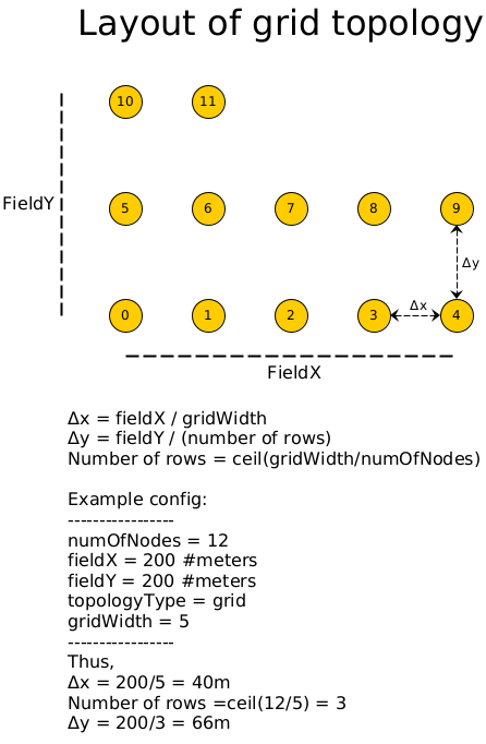Grid Topology Layout